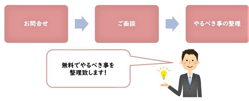 世田谷区用賀の司法書士事務所クラフトライフ無料相談の流れ