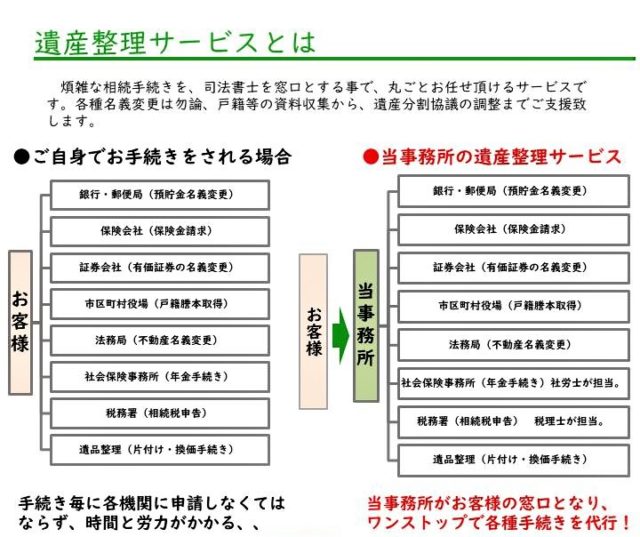 世田谷区用賀の司法書士事務所クラフトライフの遺産整理とは