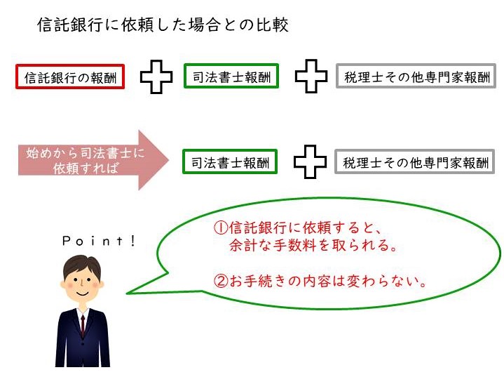 世田谷区,用賀,司法書士,相続,相談